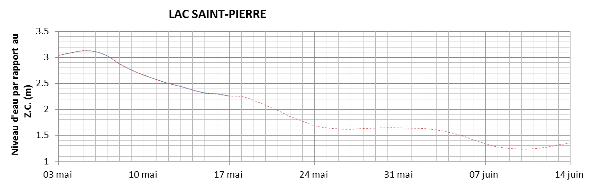 Graphique du niveau d'eau minimal attendu par rapport au zéro des cartes pour le Lac Saint-Pierre