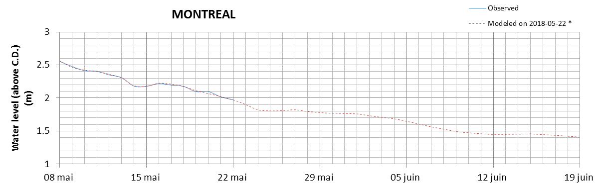 Montreal expected lowest water level above chart datum chart image