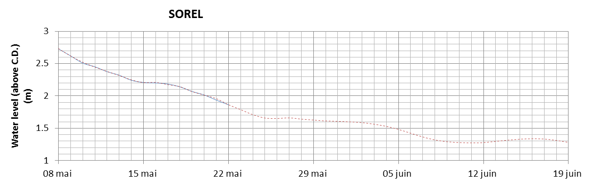 Sorel expected lowest water level above chart datum chart image