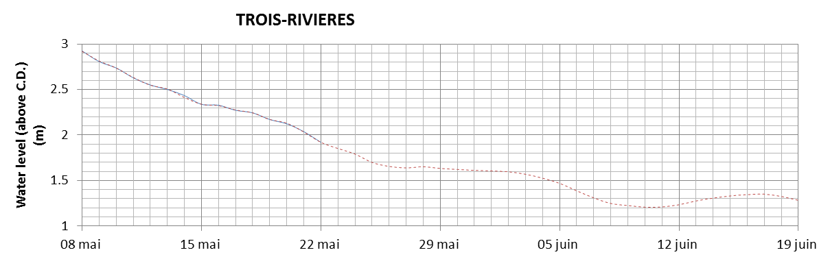 Trois-Rivieres expected lowest water level above chart datum chart image