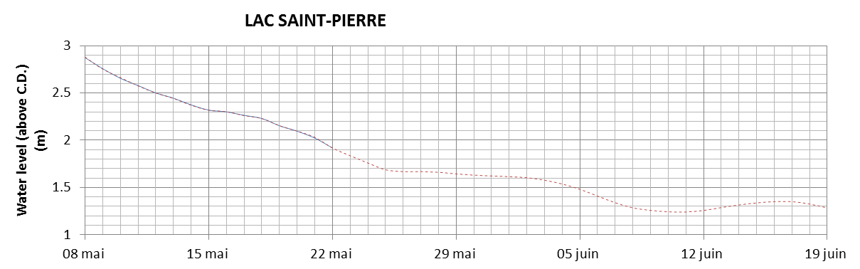 Lake Saint Pierre expected lowest water level above chart datum chart image