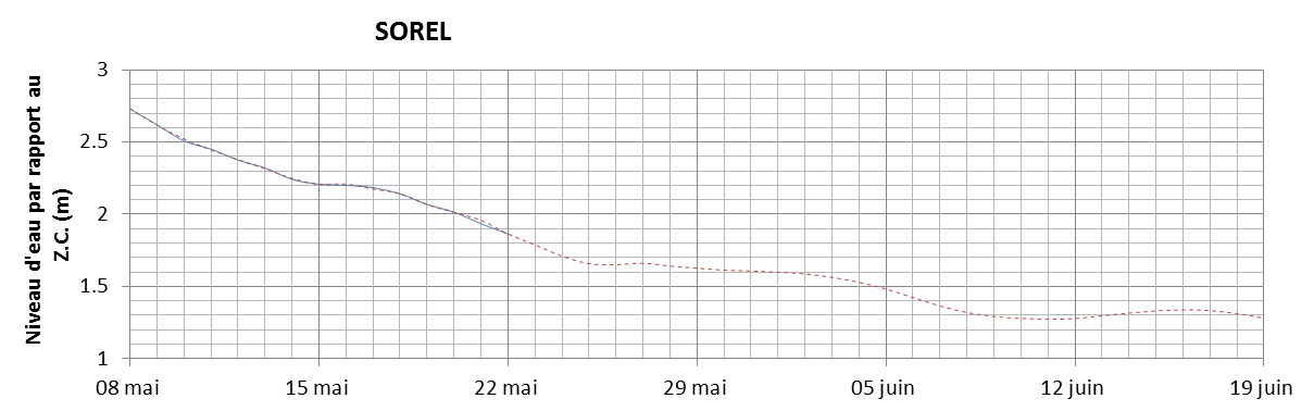 Graphique du niveau d'eau minimal attendu par rapport au zéro des cartes pour Sorel