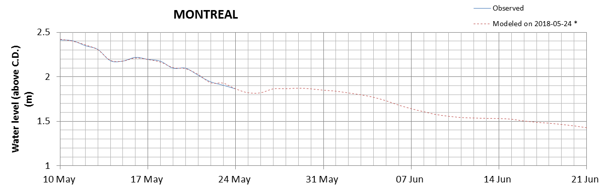 Montreal expected lowest water level above chart datum chart image