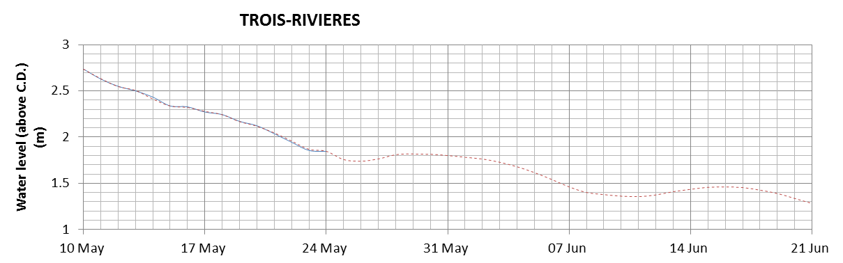 Trois-Rivieres expected lowest water level above chart datum chart image