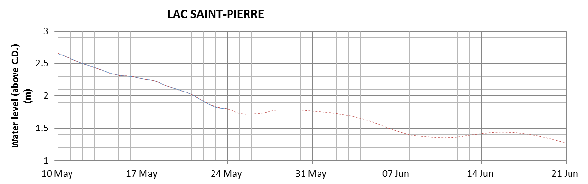 Lake Saint Pierre expected lowest water level above chart datum chart image