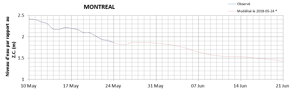 Graphique du niveau d'eau minimal attendu par rapport au zéro des cartes pour Montréal