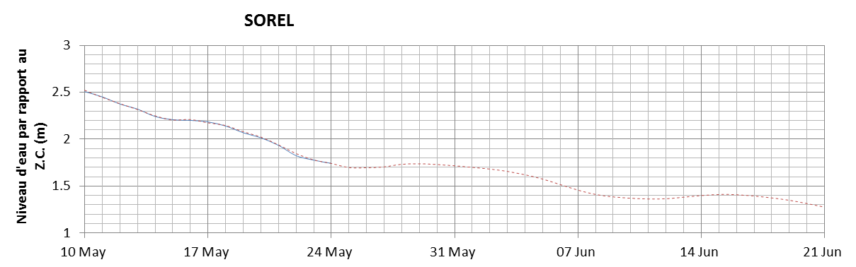 Graphique du niveau d'eau minimal attendu par rapport au zéro des cartes pour Sorel