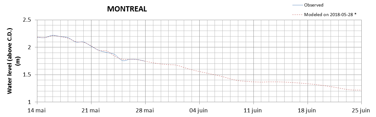 Montreal expected lowest water level above chart datum chart image