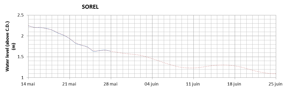 Sorel expected lowest water level above chart datum chart image