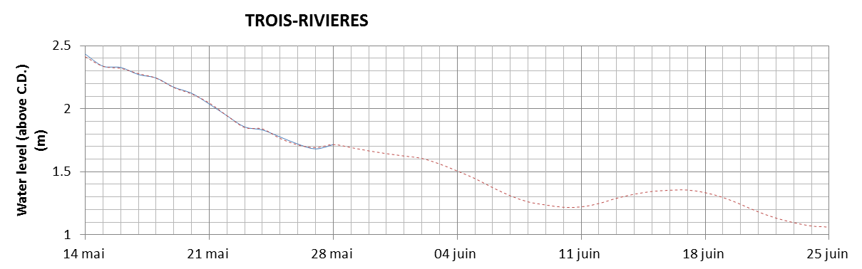 Trois-Rivieres expected lowest water level above chart datum chart image