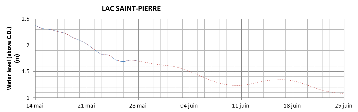 Lake Saint Pierre expected lowest water level above chart datum chart image