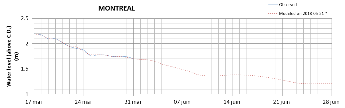 Montreal expected lowest water level above chart datum chart image