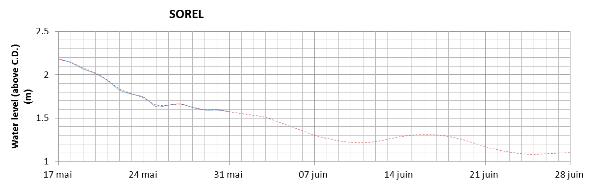 Sorel expected lowest water level above chart datum chart image