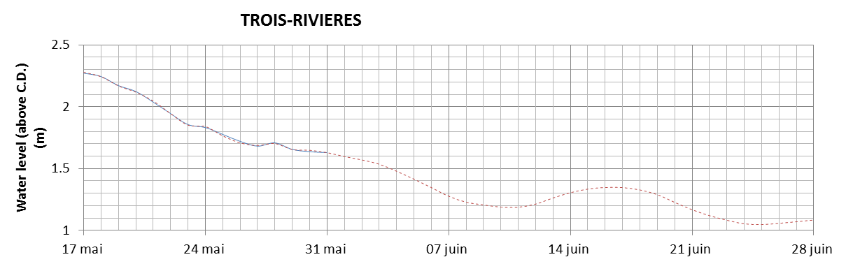 Trois-Rivieres expected lowest water level above chart datum chart image