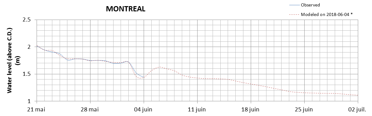 Montreal expected lowest water level above chart datum chart image