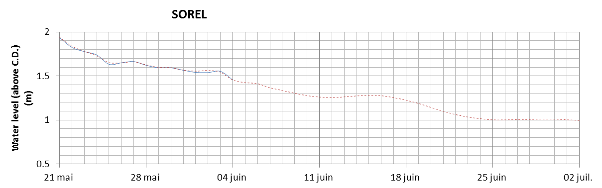 Sorel expected lowest water level above chart datum chart image