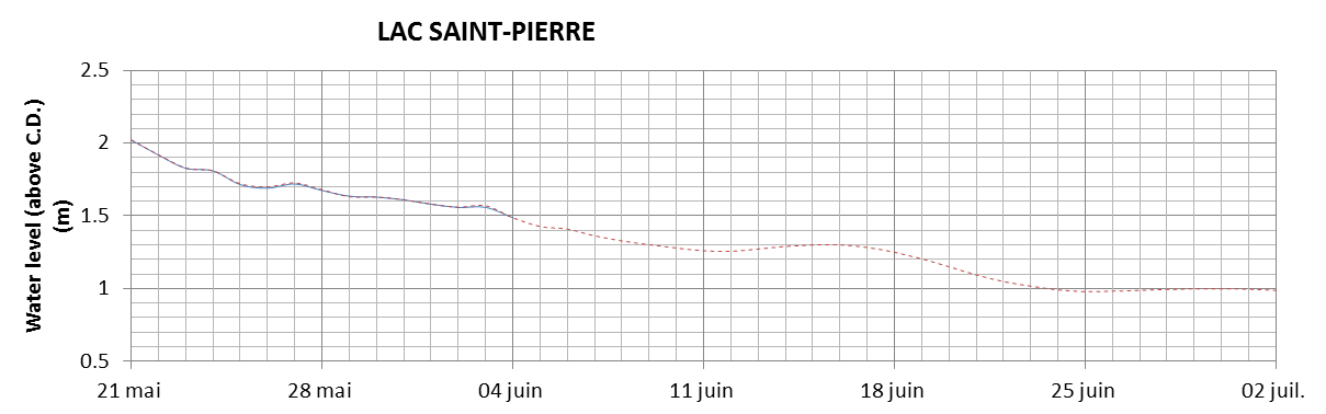 Lake Saint Pierre expected lowest water level above chart datum chart image