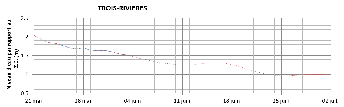 Graphique du niveau d'eau minimal attendu par rapport au zéro des cartes pour Trois-Rivières