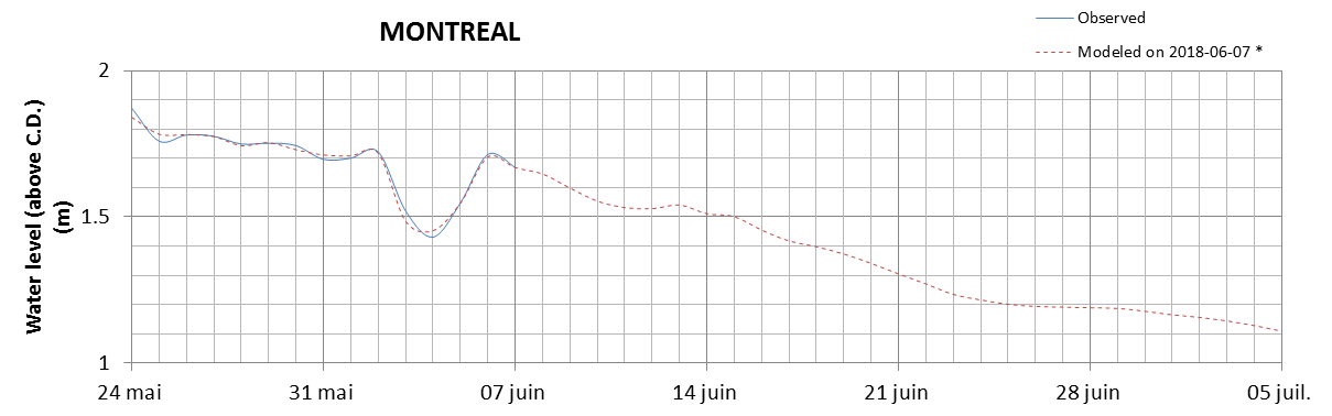 Montreal expected lowest water level above chart datum chart image