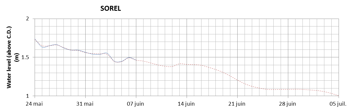 Sorel expected lowest water level above chart datum chart image