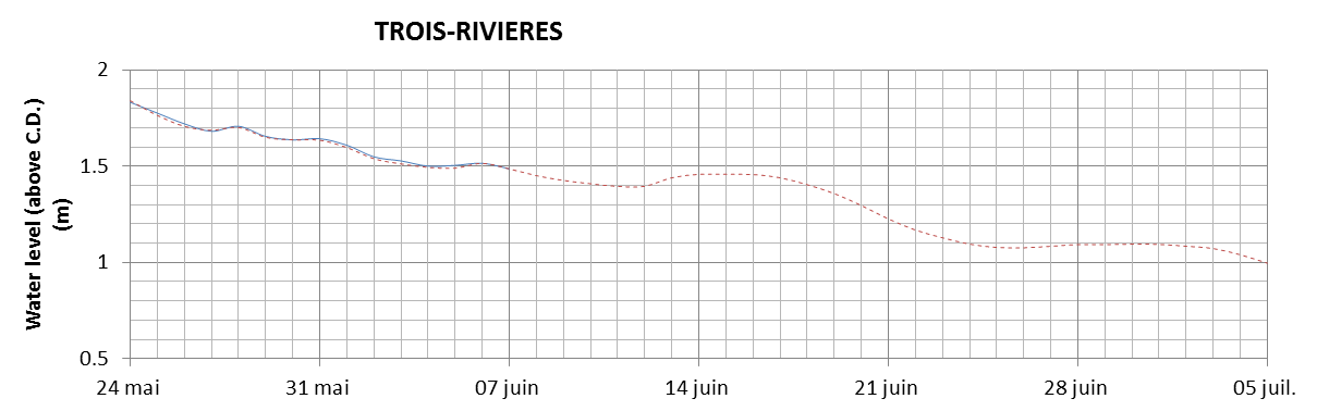 Trois-Rivieres expected lowest water level above chart datum chart image