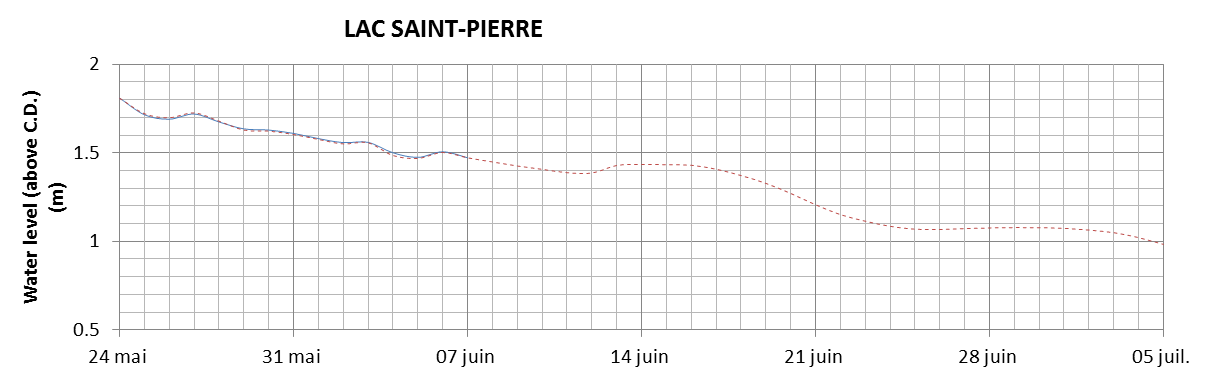 Lake Saint Pierre expected lowest water level above chart datum chart image