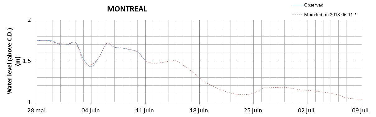 Montreal expected lowest water level above chart datum chart image