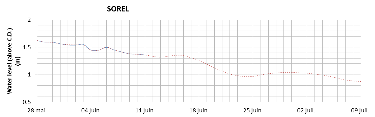 Sorel expected lowest water level above chart datum chart image