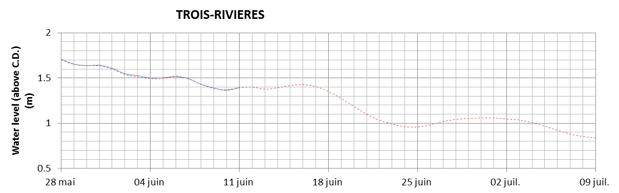 Trois-Rivieres expected lowest water level above chart datum chart image