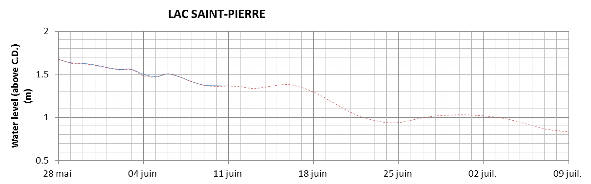 Lake Saint Pierre expected lowest water level above chart datum chart image