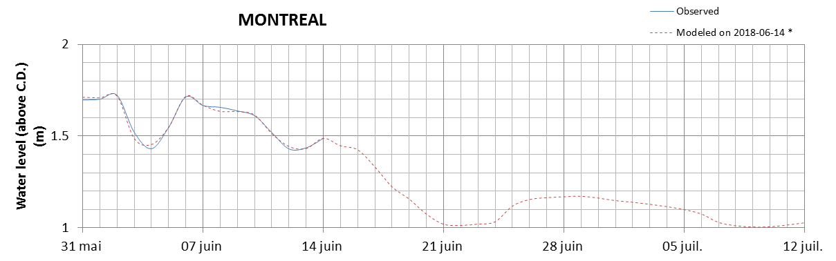 Montreal expected lowest water level above chart datum chart image