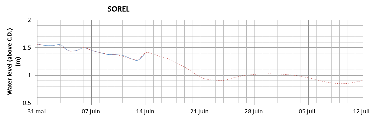 Sorel expected lowest water level above chart datum chart image