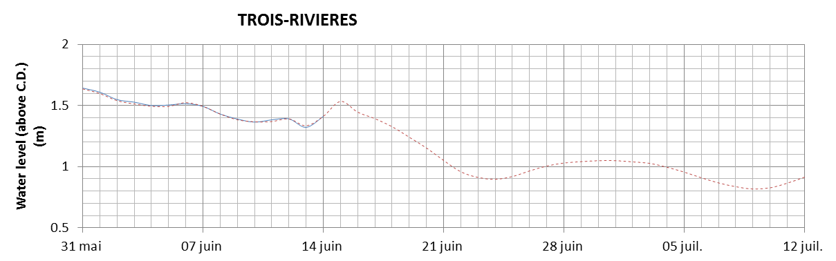 Trois-Rivieres expected lowest water level above chart datum chart image