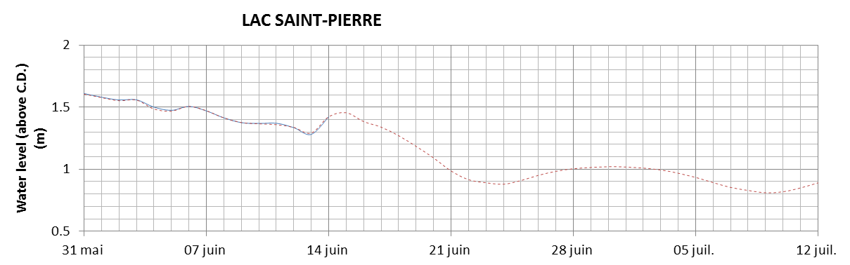 Lake Saint Pierre expected lowest water level above chart datum chart image