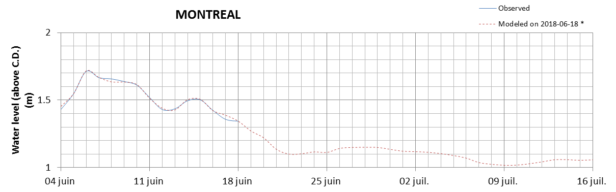 Montreal expected lowest water level above chart datum chart image