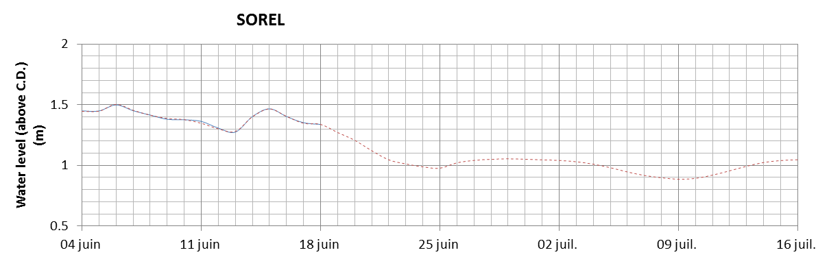 Sorel expected lowest water level above chart datum chart image