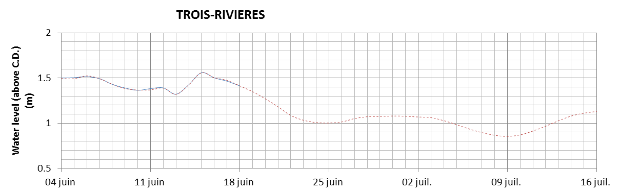 Trois-Rivieres expected lowest water level above chart datum chart image