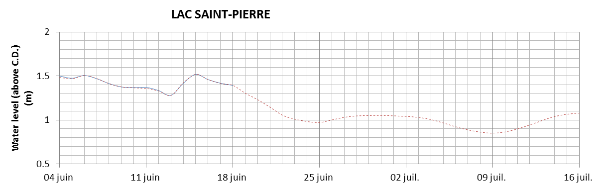 Lake Saint Pierre expected lowest water level above chart datum chart image