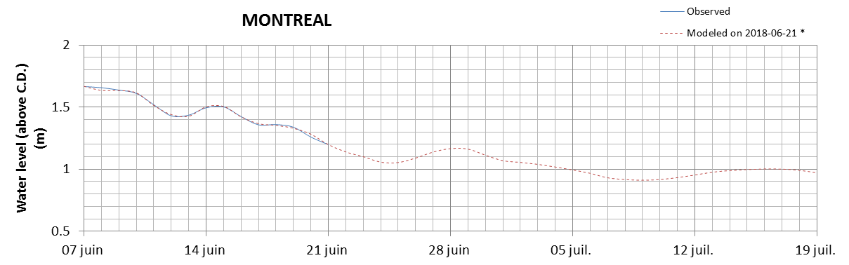 Montreal expected lowest water level above chart datum chart image