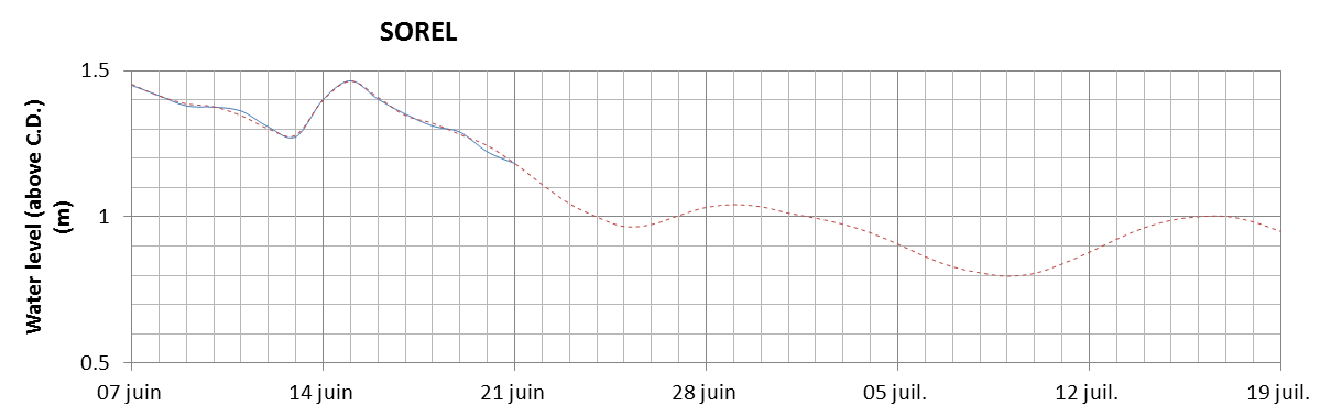 Sorel expected lowest water level above chart datum chart image