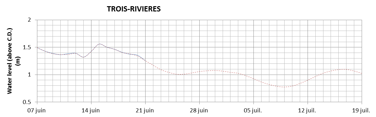 Trois-Rivieres expected lowest water level above chart datum chart image