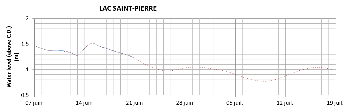 Lake Saint Pierre expected lowest water level above chart datum chart image