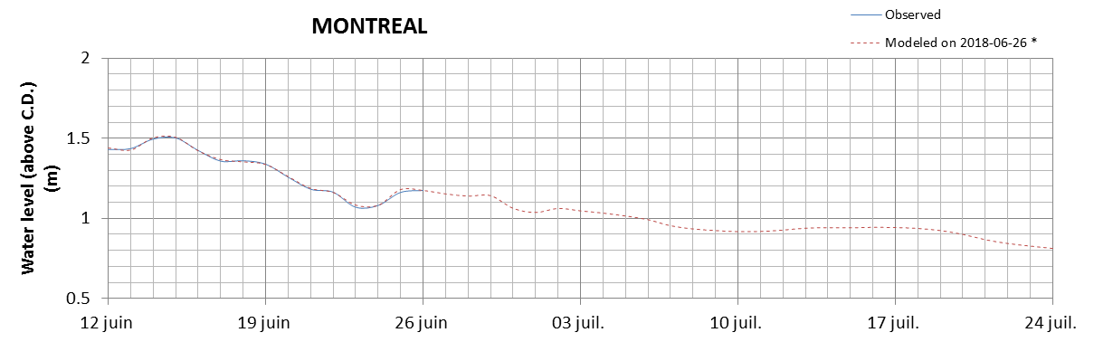 Montreal expected lowest water level above chart datum chart image