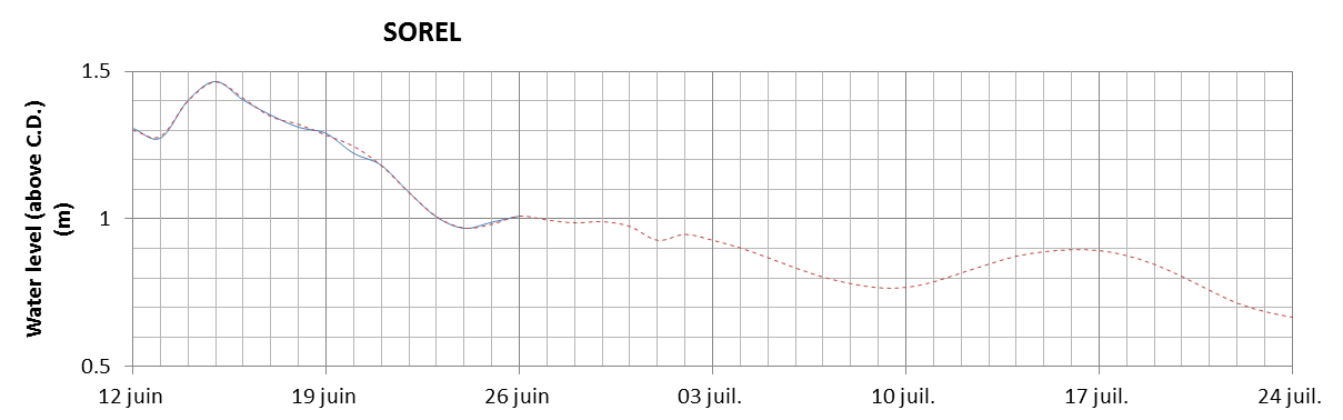 Sorel expected lowest water level above chart datum chart image