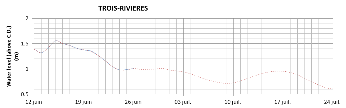 Trois-Rivieres expected lowest water level above chart datum chart image