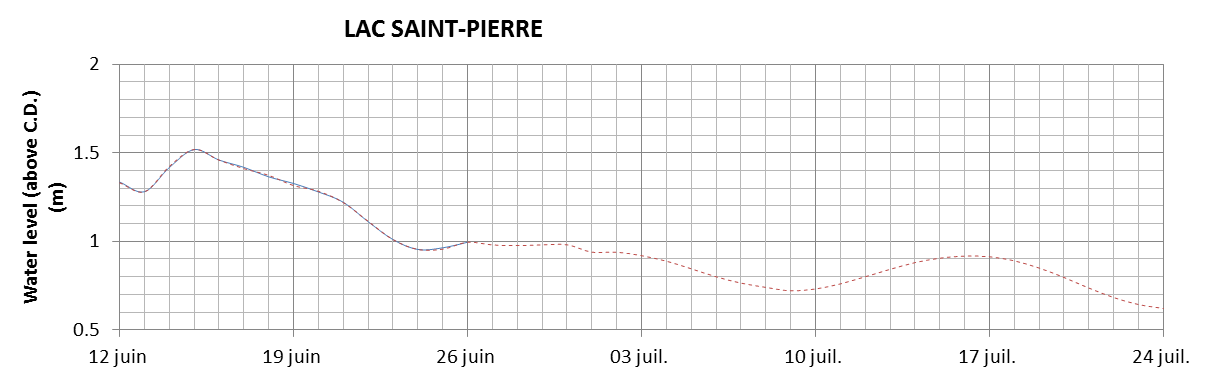 Lake Saint Pierre expected lowest water level above chart datum chart image