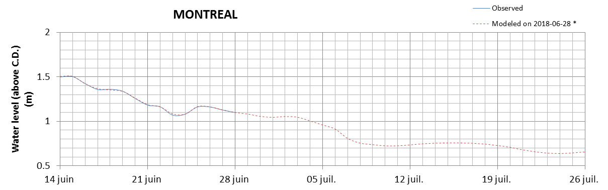 Montreal expected lowest water level above chart datum chart image