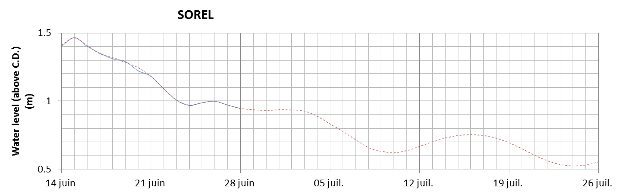 Sorel expected lowest water level above chart datum chart image