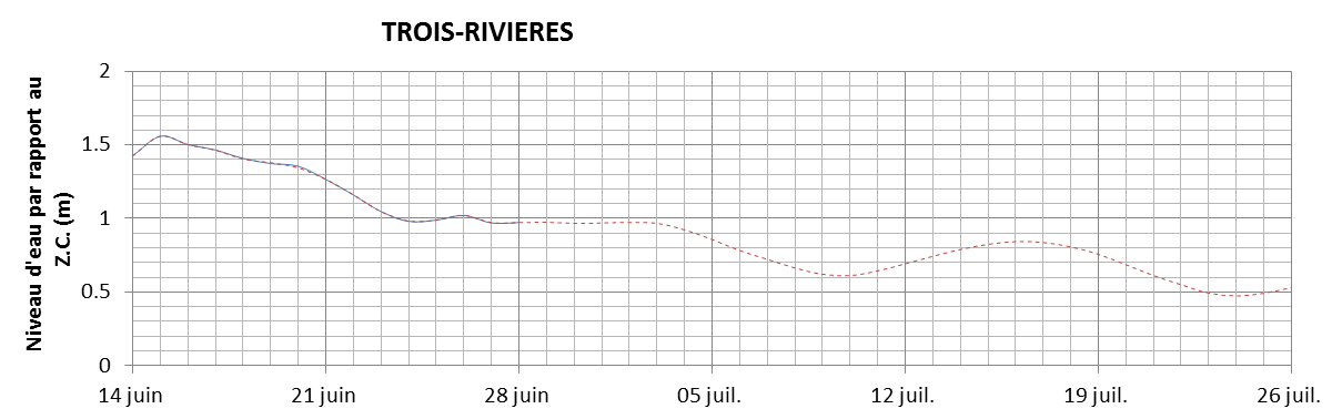 Graphique du niveau d'eau minimal attendu par rapport au zéro des cartes pour Trois-Rivières