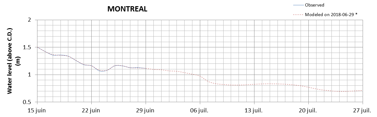 Montreal expected lowest water level above chart datum chart image